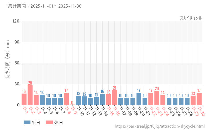 スカイサイクル、2025年11月の待ち時間