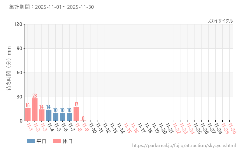 スカイサイクル、2025年11月の待ち時間