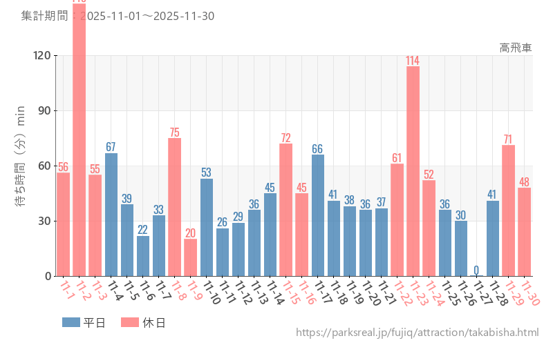高飛車、2025年11月の待ち時間