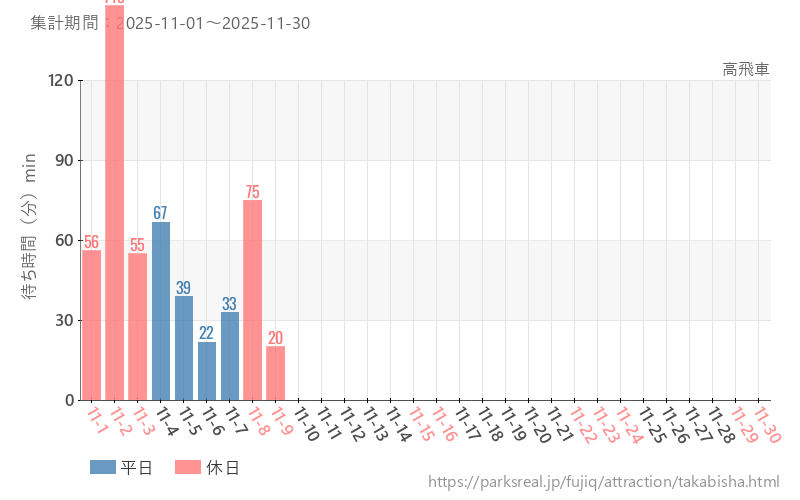 高飛車、2025年11月の待ち時間