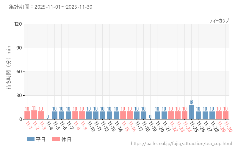 ティーカップ、2025年11月の待ち時間