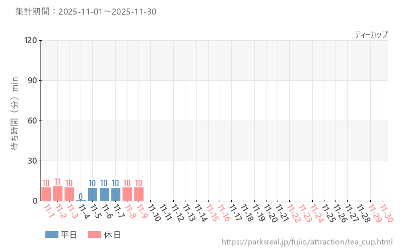 ティーカップ、2025年11月の待ち時間