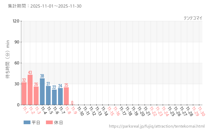 テンテコマイ、2025年11月の待ち時間