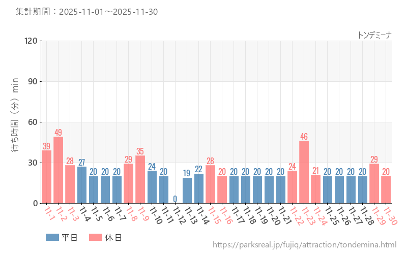 トンデミーナ、2025年11月の待ち時間
