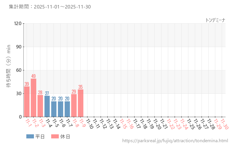 トンデミーナ、2025年11月の待ち時間