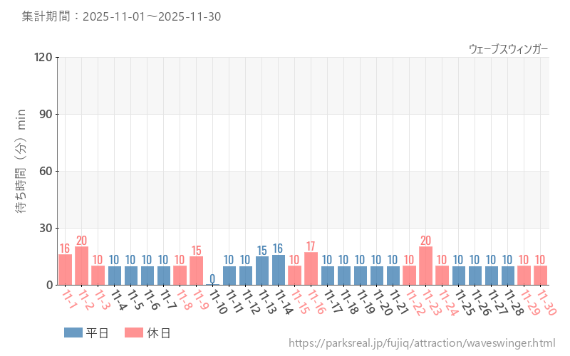 ウェーブスウィンガー、2025年11月の待ち時間