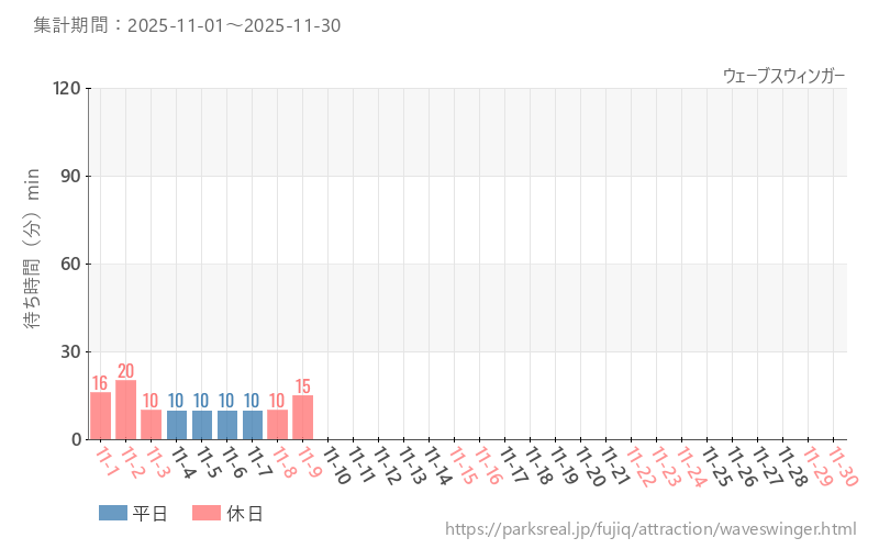 ウェーブスウィンガー、2025年11月の待ち時間