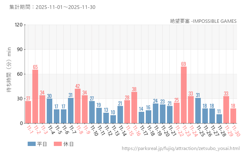 絶望要塞 -IMPOSSIBLE GAMES、2025年11月の待ち時間