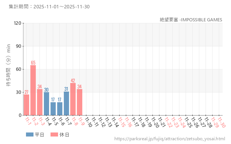 絶望要塞 -IMPOSSIBLE GAMES、2025年11月の待ち時間