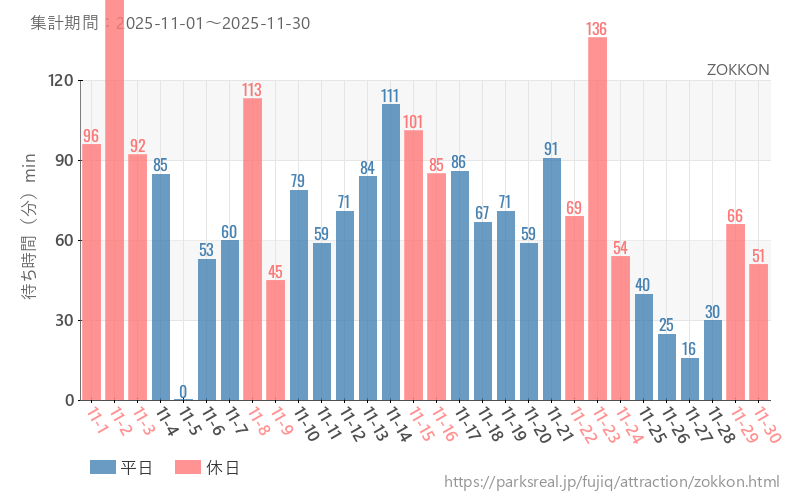 ZOKKON、2025年11月の待ち時間