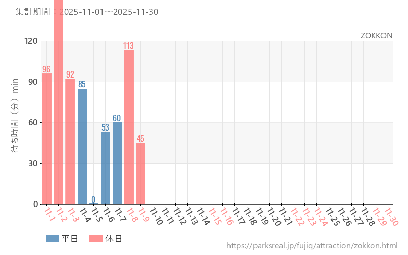ZOKKON、2025年11月の待ち時間