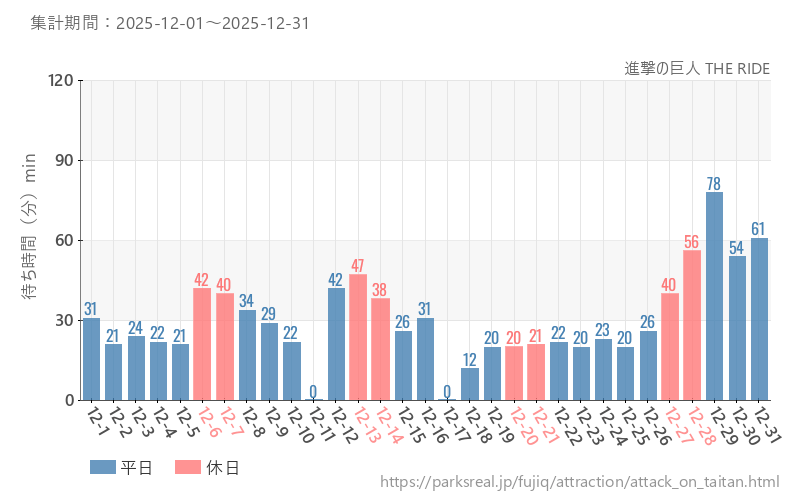 進撃の巨人 THE RIDE、2025年12月の待ち時間