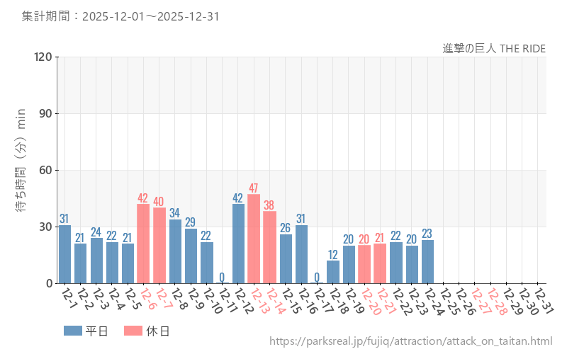 進撃の巨人 THE RIDE、2025年12月の待ち時間