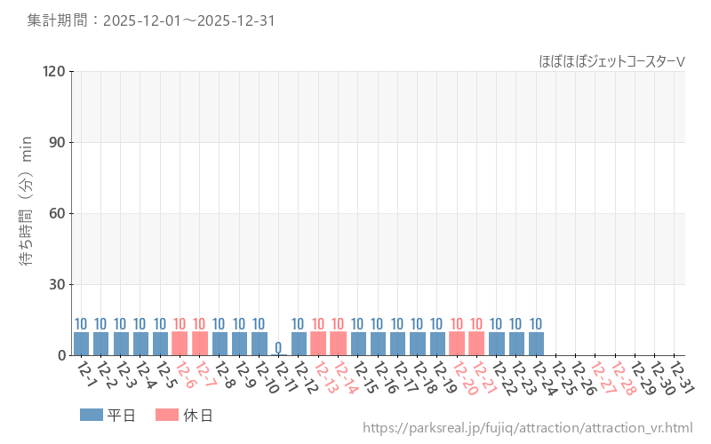 ほぼほぼジェットコースターV、2025年12月の待ち時間