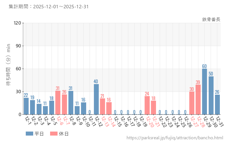 鉄骨番長、2025年12月の待ち時間