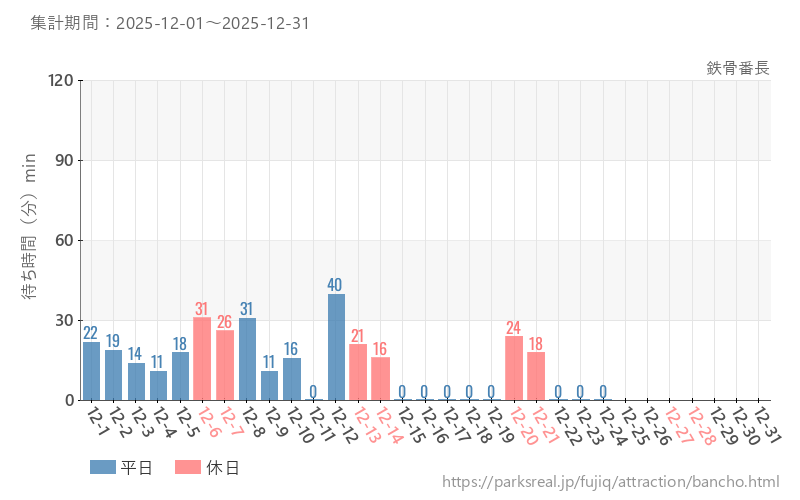 鉄骨番長、2025年12月の待ち時間