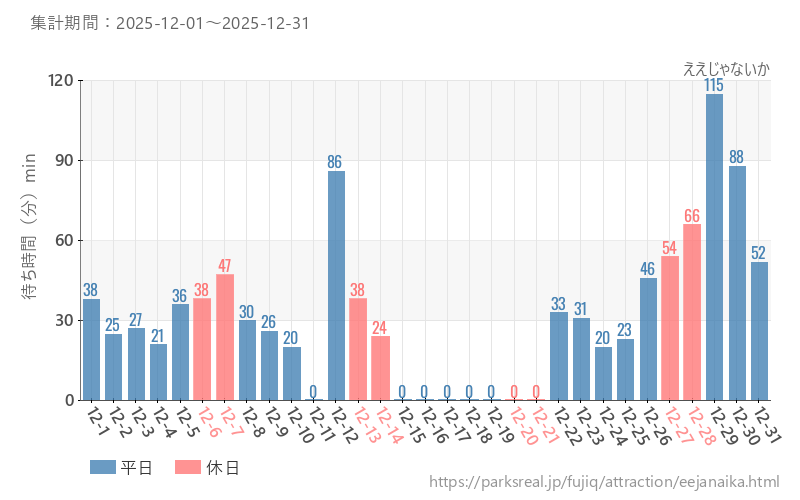 ええじゃないか、2025年12月の待ち時間