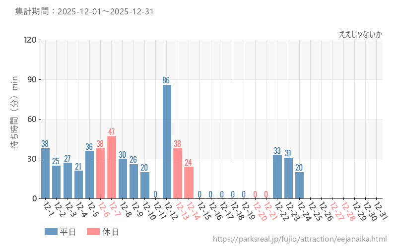 ええじゃないか、2025年12月の待ち時間