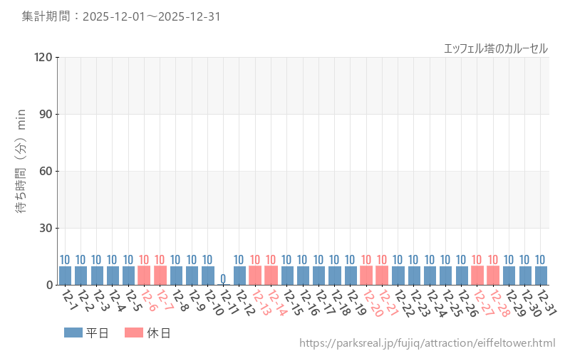 エッフェル塔のカルーセル、2025年12月の待ち時間