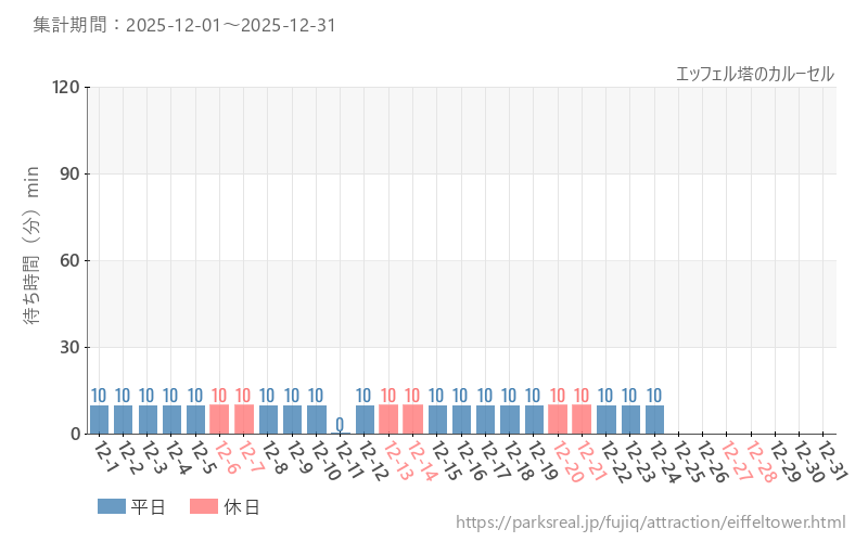 エッフェル塔のカルーセル、2025年12月の待ち時間