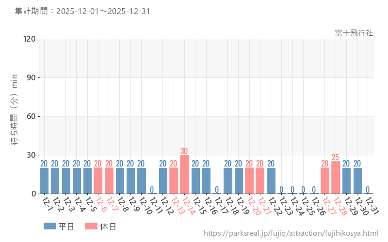 富士飛行社、2025年12月の待ち時間