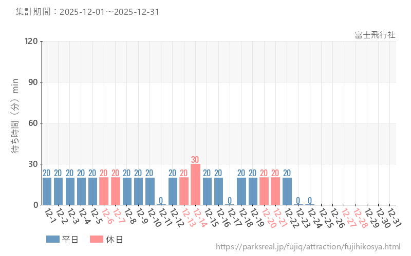 富士飛行社、2025年12月の待ち時間