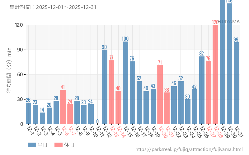 FUJIYAMA、2025年12月の待ち時間
