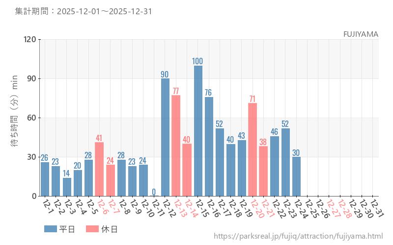 FUJIYAMA、2025年12月の待ち時間