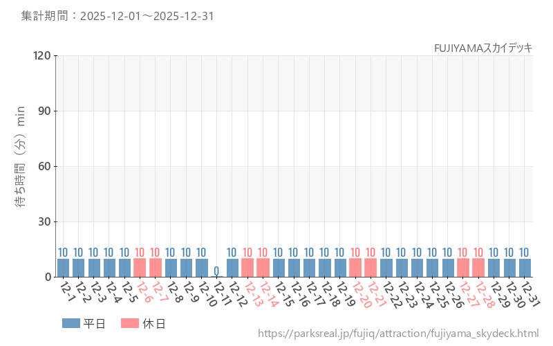 FUJIYAMAスカイデッキ、2025年12月の待ち時間