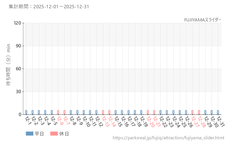 FUJIYAMAスライダー、2025年12月の待ち時間