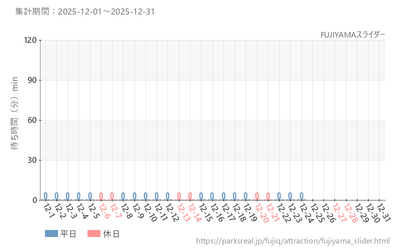 FUJIYAMAスライダー、2025年12月の待ち時間