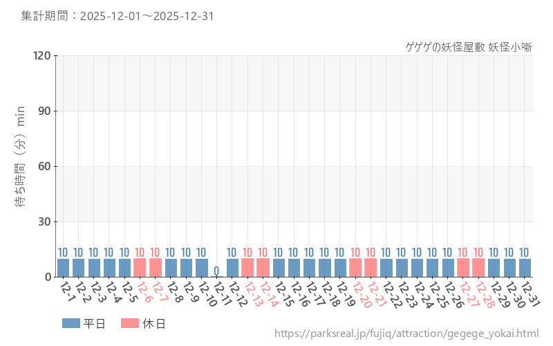 ゲゲゲの妖怪屋敷 妖怪小噺、2025年12月の待ち時間