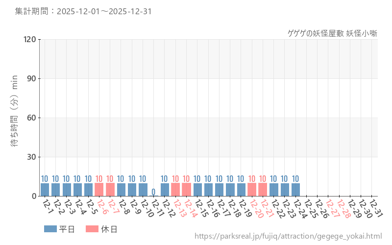 ゲゲゲの妖怪屋敷 妖怪小噺、2025年12月の待ち時間