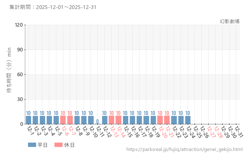 幻影劇場、2025年12月の待ち時間