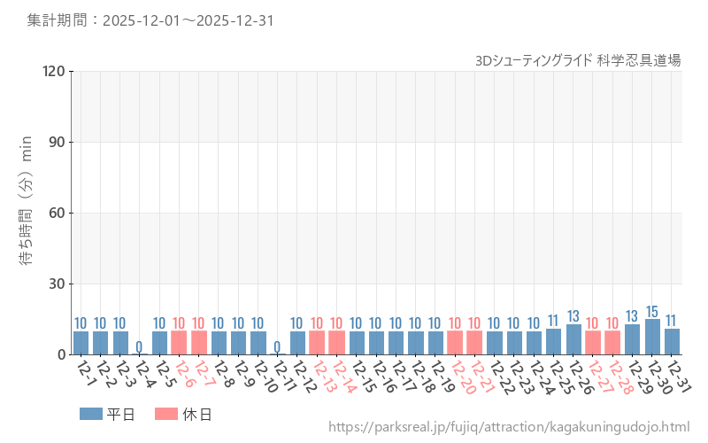 3Dシューティングライド 科学忍具道場、2025年12月の待ち時間