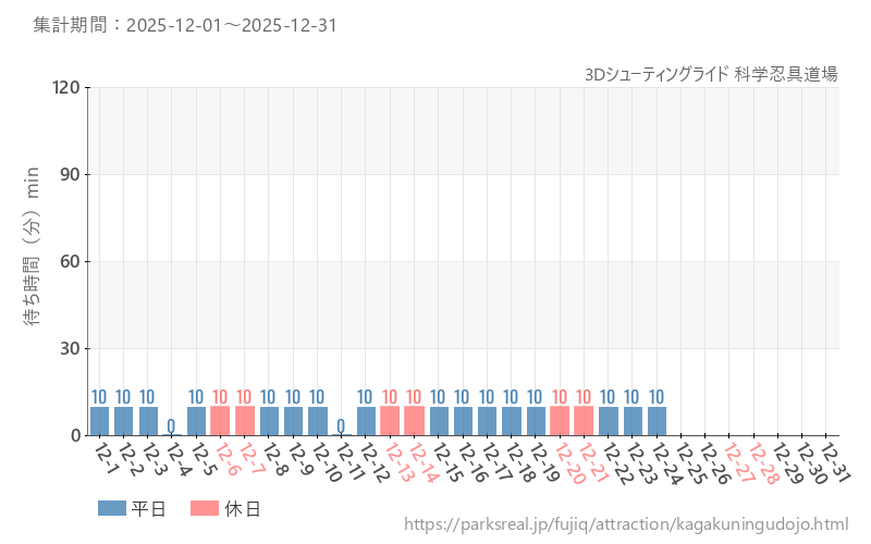3Dシューティングライド 科学忍具道場、2025年12月の待ち時間