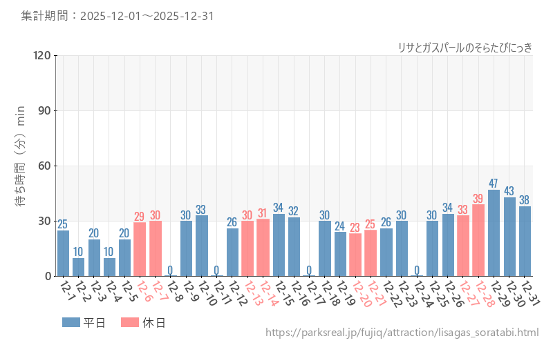 リサとガスパールのそらたびにっき、2025年12月の待ち時間