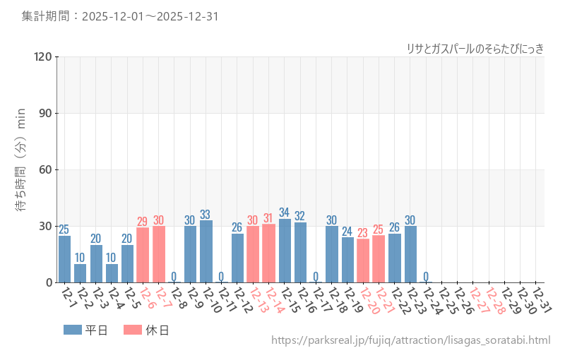 リサとガスパールのそらたびにっき、2025年12月の待ち時間