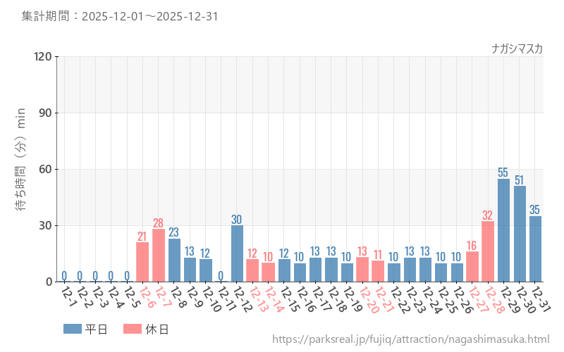 ナガシマスカ、2025年12月の待ち時間