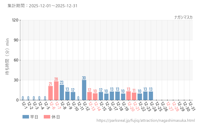 ナガシマスカ、2025年12月の待ち時間