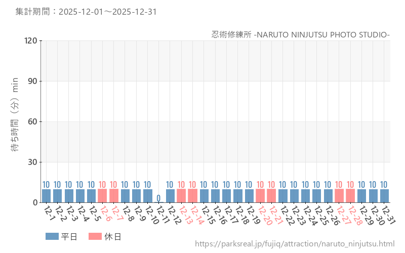 忍術修練所 -NARUTO NINJUTSU PHOTO STUDIO-、2025年12月の待ち時間