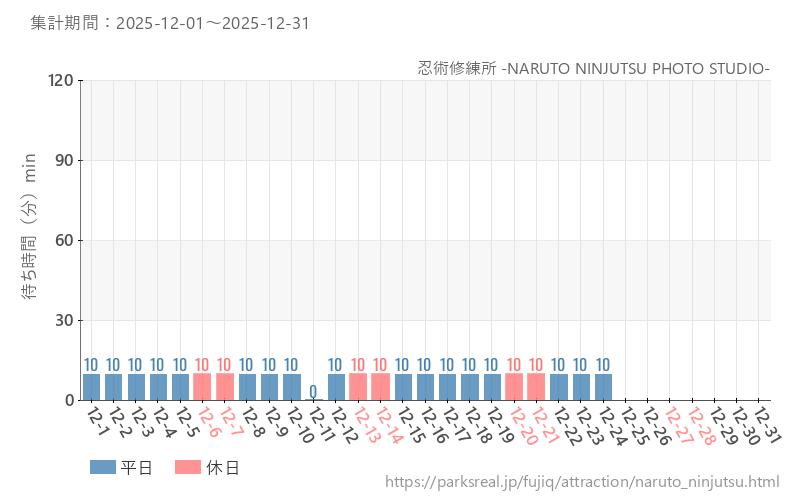 忍術修練所 -NARUTO NINJUTSU PHOTO STUDIO-、2025年12月の待ち時間