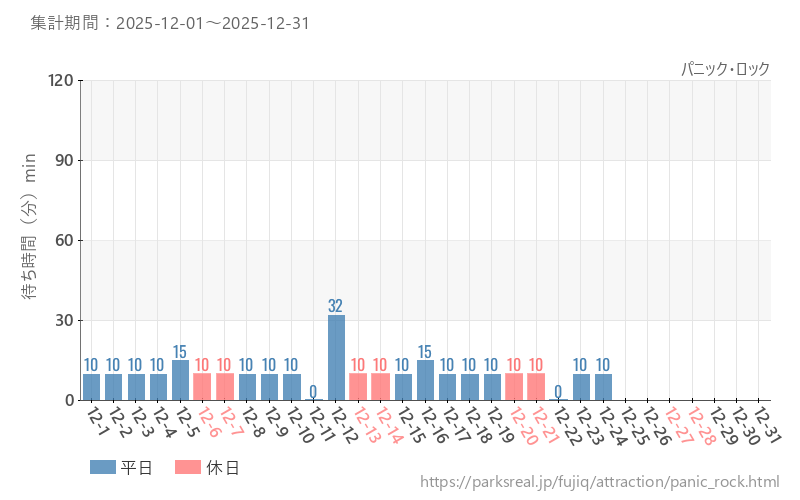 パニック・ロック、2025年12月の待ち時間