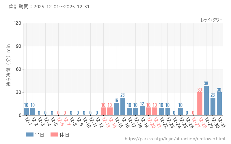 レッド・タワー、2025年12月の待ち時間