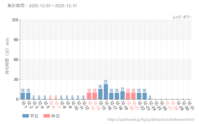 レッド・タワー、2025年12月の待ち時間