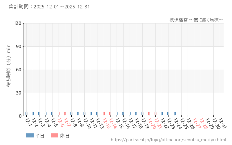 戦慄迷宮 ～闇に蠢く病棟～、2025年12月の待ち時間