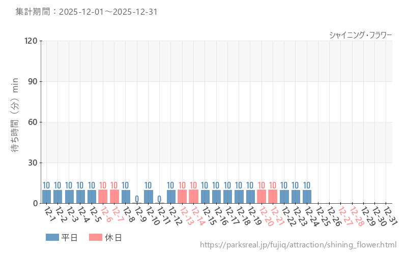 シャイニング・フラワー、2025年12月の待ち時間