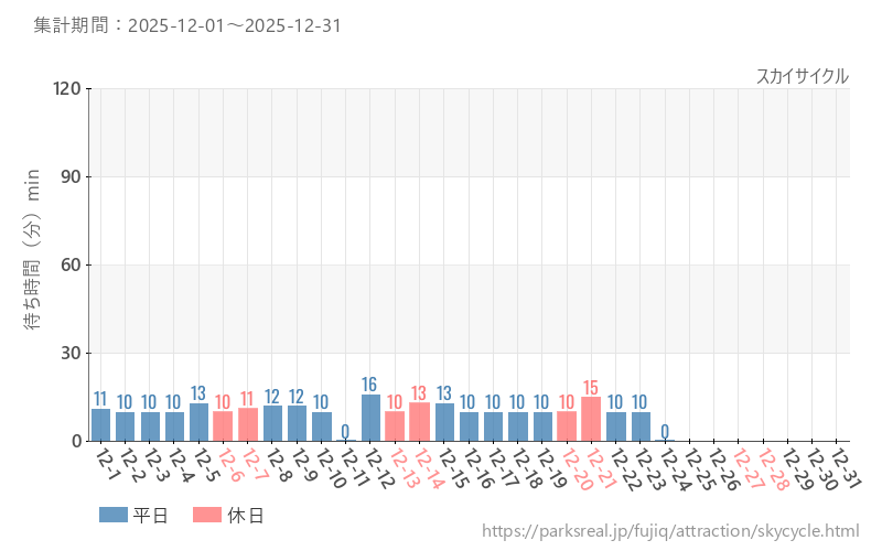 スカイサイクル、2025年12月の待ち時間