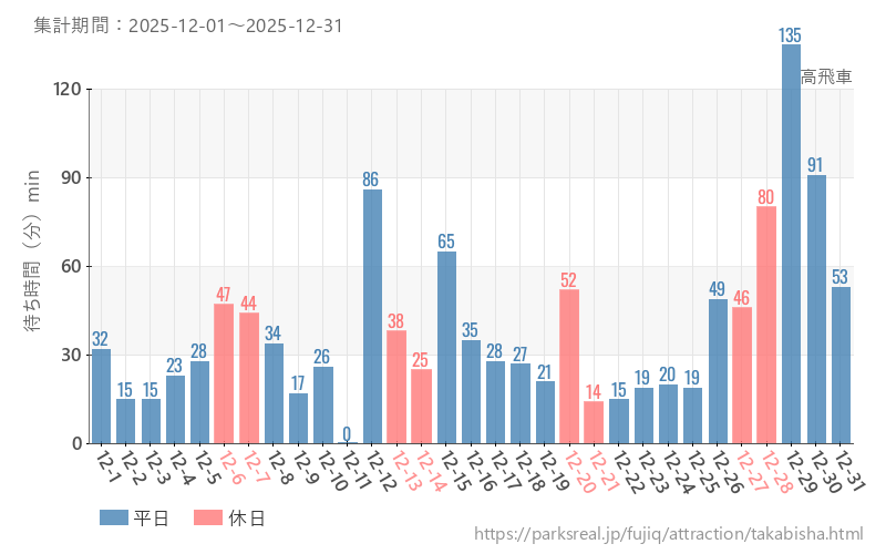 高飛車、2025年12月の待ち時間