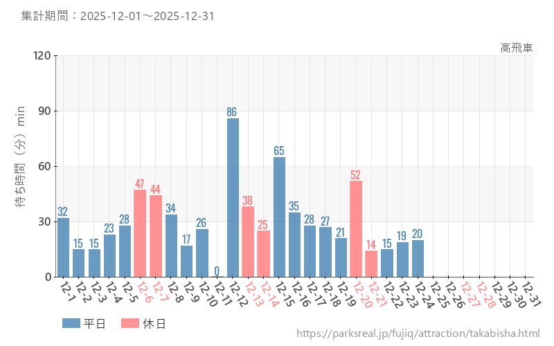 高飛車、2025年12月の待ち時間